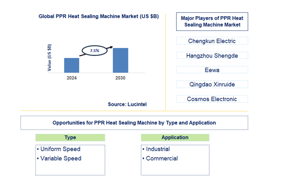 PPR Heat Sealing Machine Trends and Forecast